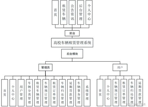 高校車輛租賃管理系統(tǒng)的設(shè)計(jì)與實(shí)現(xiàn)