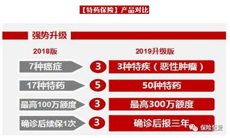 泰康特藥保險 百元投入，換300萬高風險救命良藥，讓福利覆蓋更值得等待的未來